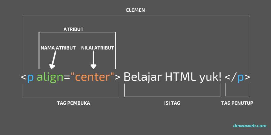 Belajar Html Apa Itu Html Pengertian Html Lengkap Untuk Pemula